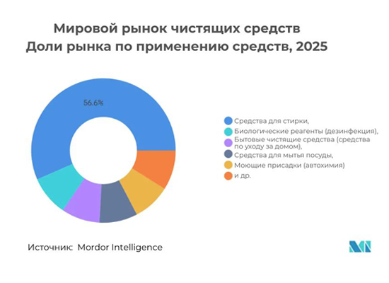 Тенденции в мире: рынок чистящих средств 