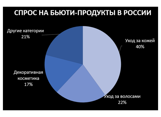 ТОП-5 категорий продуктов бьюти-рынка в России сегодня